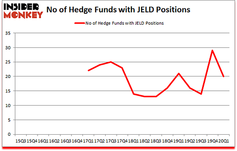 Is JELD A Good Stock To Buy?