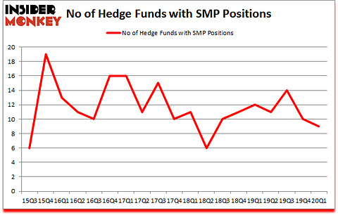 Is SMP A Good Stock To Buy?