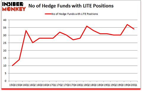 Is LITE A Good Stock To Buy?