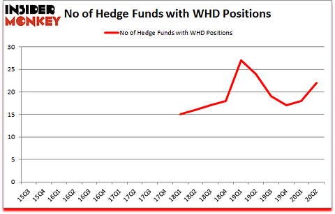 Is WHD A Good Stock To Buy?
