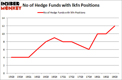 No of Hedge Funds with LKFN Positions