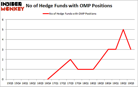 No of Hedge Funds with OMP Positions
