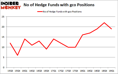 No of Hedge Funds with GCO Positions
