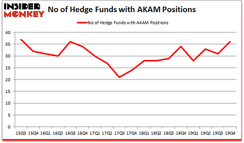 Is AKAM A Good Stock To Buy?