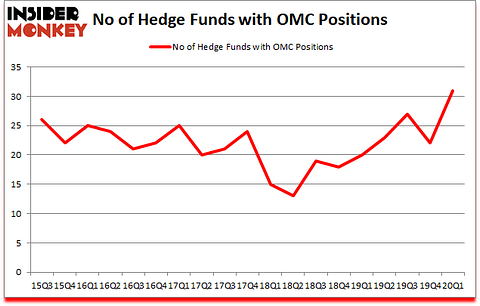 Is OMC A Good Stock To Buy?