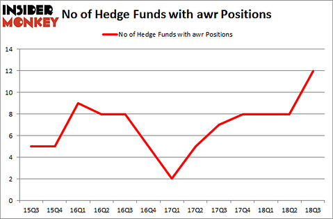 No of Hedge Funds with AWR Positions