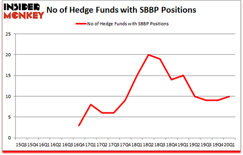 Is SBBP A Good Stock To Buy?