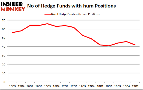 No of Hedge Funds with HUM Positions