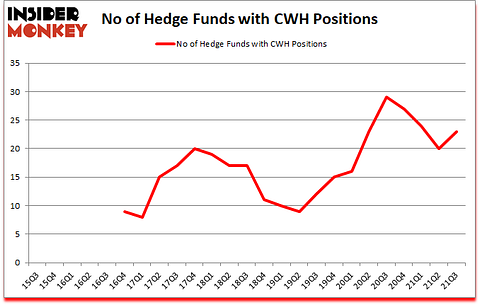 Is CWH A Good Stock To Buy?
