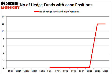 No of Hedge Funds with OSPN Positions