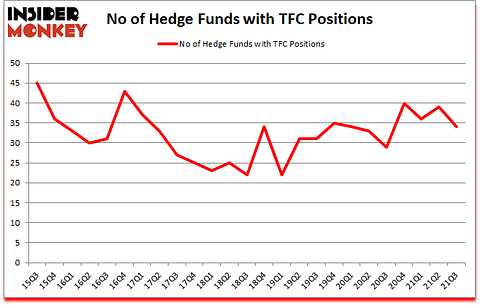 Is TFC A Good Stock To Buy?