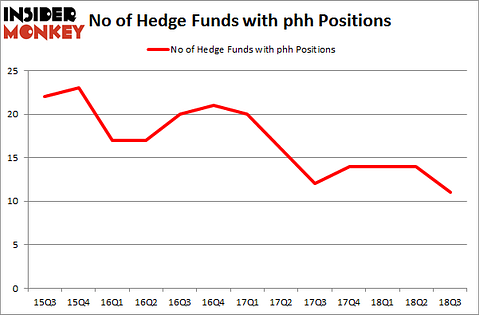 No of Hedge Funds with PHH Positions