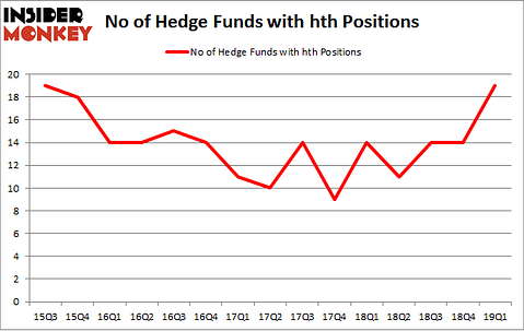 No of Hedge Funds with HTH Positions