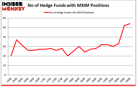 Is MXIM A Good Stock To Buy?