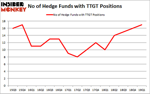 No of Hedge Funds with TTGT Positions