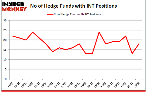 Is INT A Good Stock To Buy?