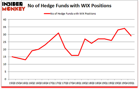Is WIX A Good Stock To Buy?