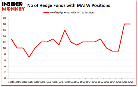 Is MATW A Good Stock To Buy?