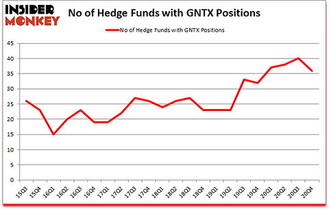 Is GNTX A Good Stock To Buy?