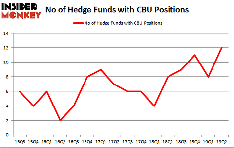 No of Hedge Funds with CBU Positions