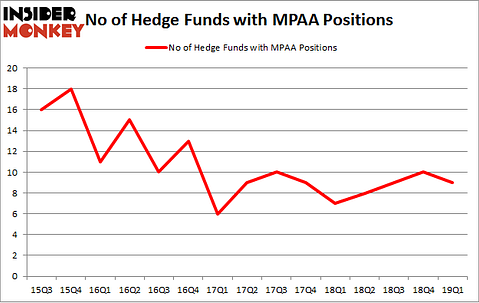 No of Hedge Funds with MPAA Positions