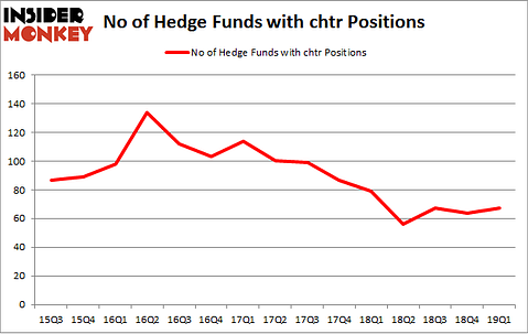 No of Hedge Funds with CHTR Positions