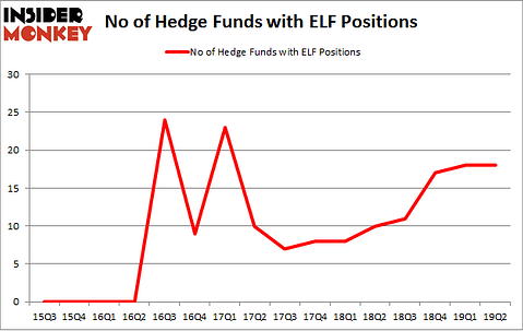 No of Hedge Funds with ELF Positions