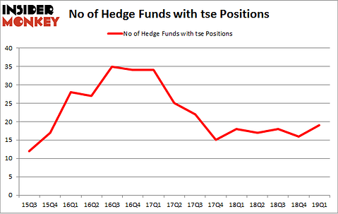 No of Hedge Funds with TSE Positions
