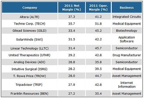 11 Stocks With More Impressive Margins than Apple