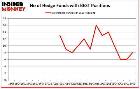 Is BEST A Good Stock To Buy?