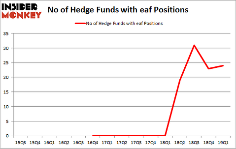 No of Hedge Funds with EAF Positions