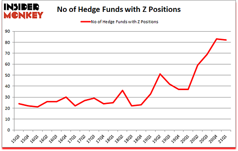 Is Z A Good Stock To Buy?