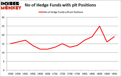 No of Hedge Funds with PLT Positions