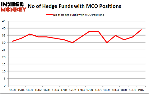No of Hedge Funds with MCO Positions