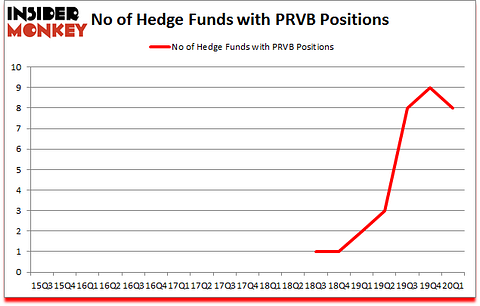 Is PRVB A Good Stock To Buy?