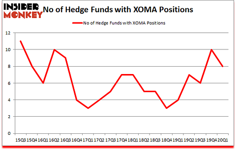 Is XOMA A Good Stock To Buy?