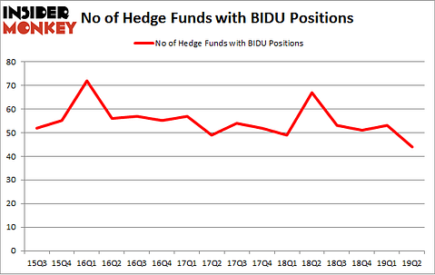 No of Hedge Funds with BIDU Positions
