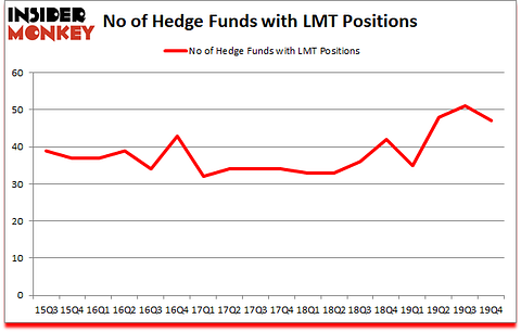 Is LMT A Good Stock To Buy?