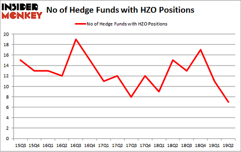 No of Hedge Funds with HZO Positions