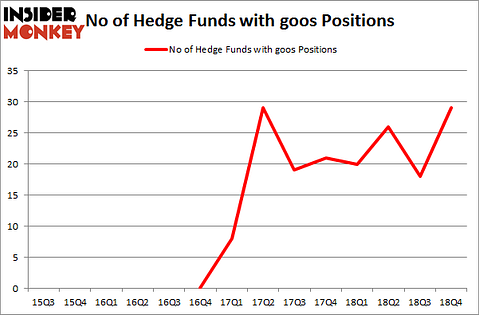 No of Hedge Funds with GOOS Positions