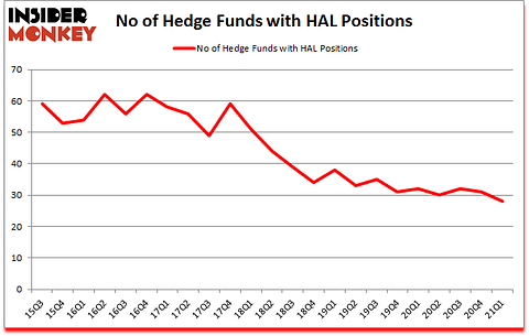 Is HAL A Good Stock To Buy?