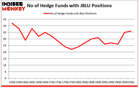 Is JBLU A Good Stock To Buy?