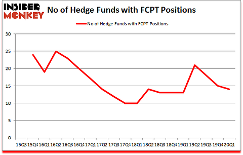 Is FCPT A Good Stock To Buy?