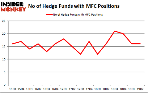 No of Hedge Funds with MFC Positions