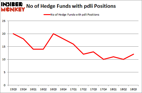No of Hedge Funds with PDLI Positions