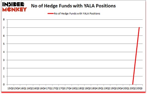Is YALA A Good Stock To Buy?
