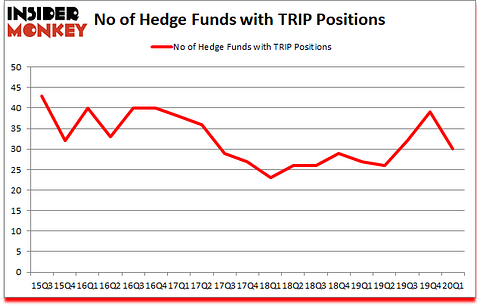 Is TRIP A Good Stock To Buy?