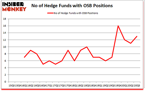 Is OSB A Good Stock To Buy?