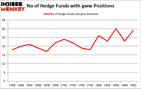 No of Hedge Funds with GWW Positions