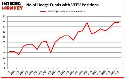 Is VEEV A Good Stock To Buy?